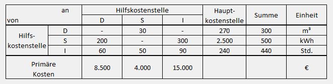 Leistungsverrechnung Tabelle