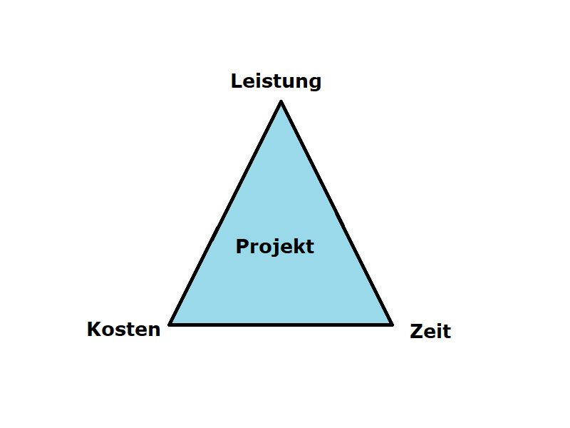 Konkurrierende Projektziele