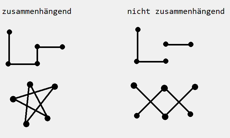 Graph - zusammenhängend